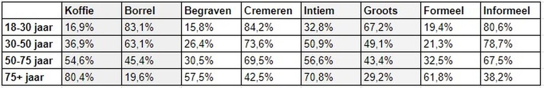 Steeds meer Nederlanders willen informele uitvaart en toost op het leven